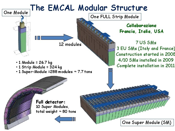 One Module The EMCAL Modular Structure One FULL Strip Module Collaborazione Francia, Italia, USA