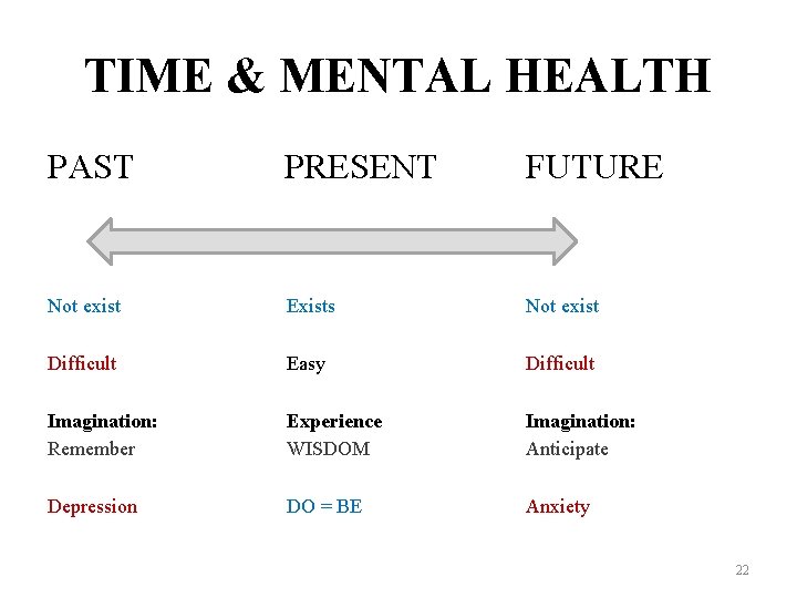 TIME & MENTAL HEALTH PAST PRESENT FUTURE Not exist Exists Not exist Difficult Easy