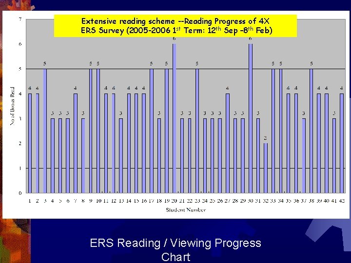 Extensive reading scheme --Reading Progress of 4 X ERS Survey (2005 -2006 1 st