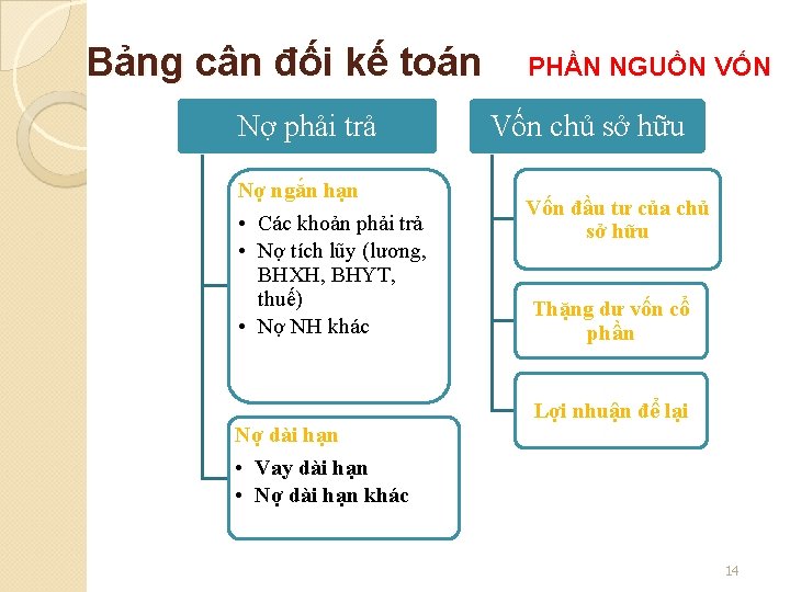 Bảng cân đối kế toán Nợ phải trả Nợ ngắn hạn • Các khoản