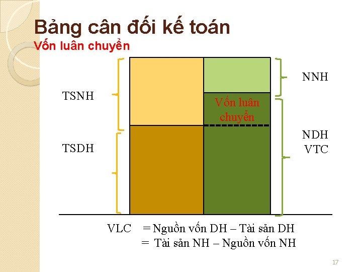 Bảng cân đối kế toán Vốn luân chuyển NNH TSNH Vốn luân chuyển NDH