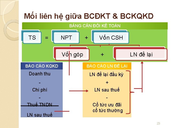 Mối liên hệ giữa BCĐKT & BCKQKD BẢNG C N ĐỐI KẾ TOÁN TS