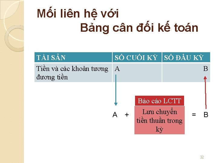 Mối liên hệ với Bảng cân đối kế toán TÀI SẢN SỐ CUỐI KỲ