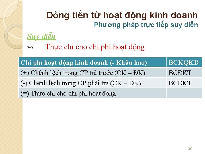 Dòng tiền từ hoạt động kinh doanh Phương pháp trực tiếp suy diễn Suy