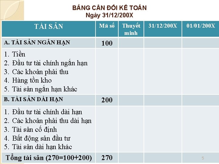 BẢNG C N ĐỐI KẾ TOÁN Ngày 31/12/200 X TÀI SẢN A. TÀI SẢN