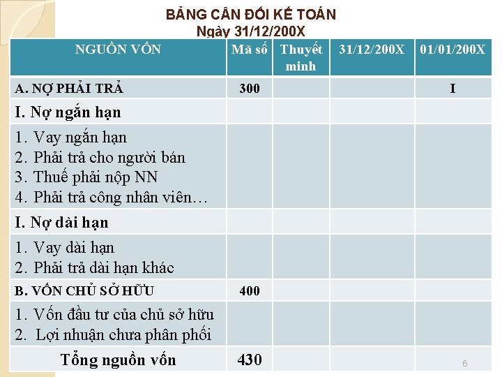 BẢNG C N ĐỐI KẾ TOÁN Ngày 31/12/200 X NGUỒN VỐN Mã số Thuyết