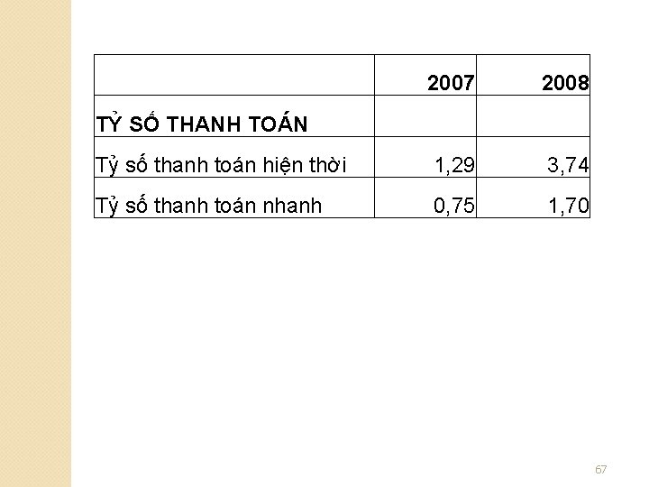  TỶ SỐ THANH TOÁN 2007 2008 Tỷ số thanh toán hiện thời 1,