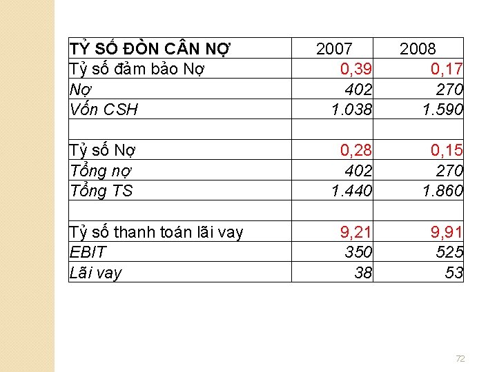 TỶ SỐ ĐÒN C N NỢ Tỷ số đảm bảo Nợ Nợ Vốn CSH