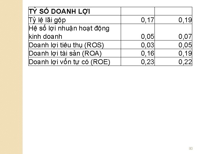 TỶ SỐ DOANH LỢI Tỷ lệ lãi gộp Hệ số lợi nhuận hoạt động