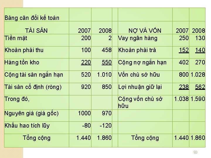 Bảng cân đối kế toán TÀI SẢN Tiền mặt 2007 2008 NỢ VÀ VỐN