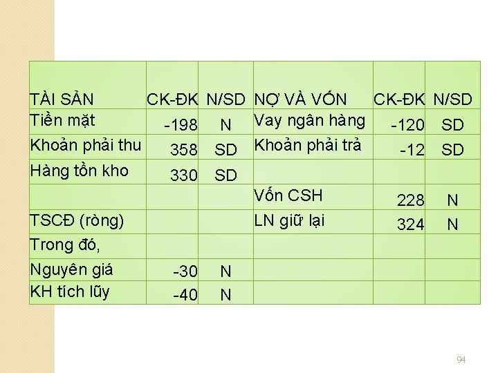 TÀI SẢN Tiền mặt CK ĐK N/SD NỢ VÀ VỐN CK ĐK N/SD 198