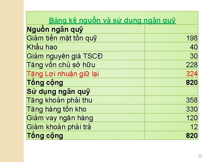 Bảng kê nguồn và sử dụng ngân quỹ Nguồn ngân quỹ Giảm tiền mặt