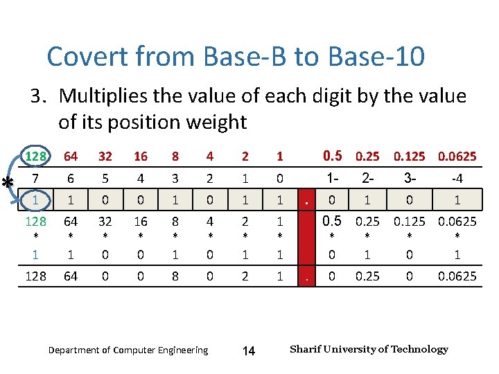 * Number Systems – Lecture 2 Covert from Base-B to Base-10 3. Multiplies the