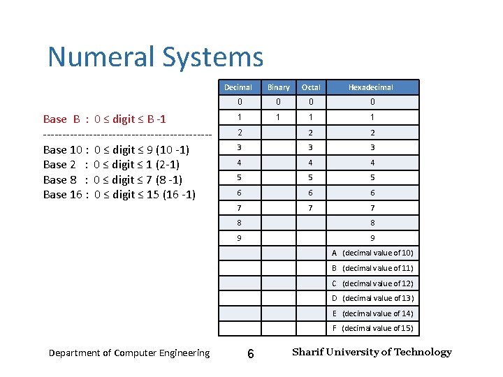 Number Systems – Lecture 2 Numeral Systems Base B : 0 ≤ digit ≤