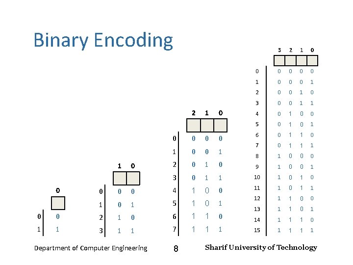 Number Systems – Lecture 2 Binary Encoding 2 1 0 0 1 0 2