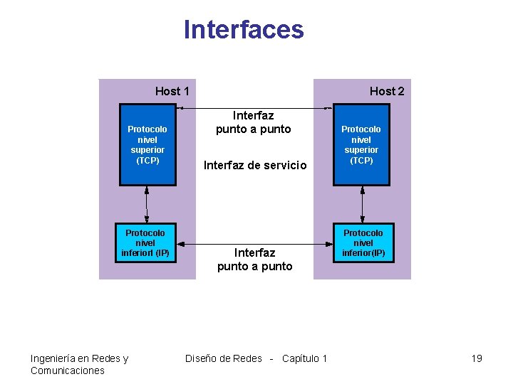 Interfaces Host 1 Protocolo nivel superior (TCP) Protocolo nivel inferiorl (IP) Ingeniería en Redes