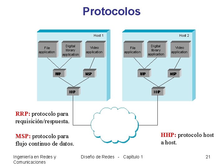 Protocolos Host 1 File application Digital library application Video application Host 2 File application