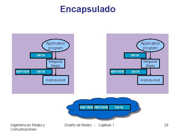 Encapsulado Application program DATA Request/ Reply RRP HDR Request/ Reply DATA RRP HDR Host-to-Host