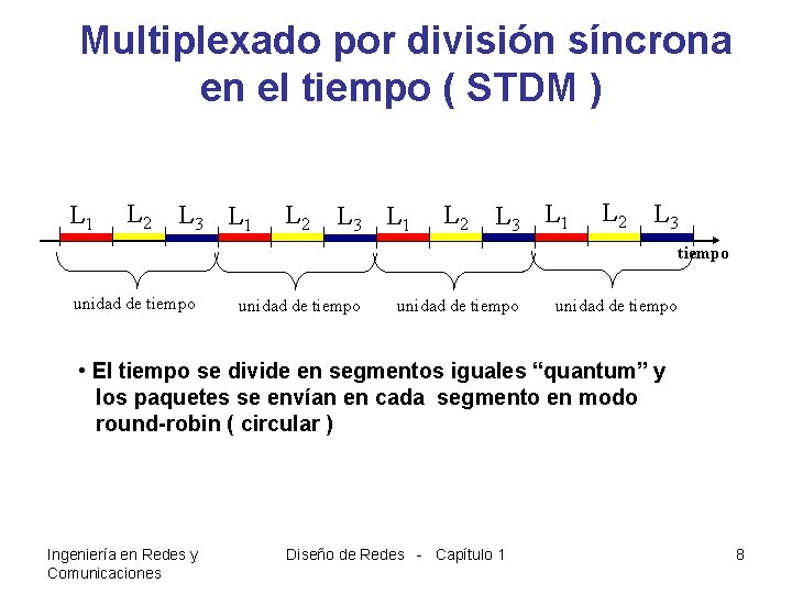 Multiplexado por división síncrona en el tiempo ( STDM ) L 1 L 2