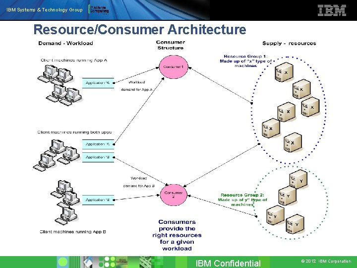 IBM Systems & Technology Group Resource/Consumer Architecture IBM Confidential © 2012 IBM Corporation 