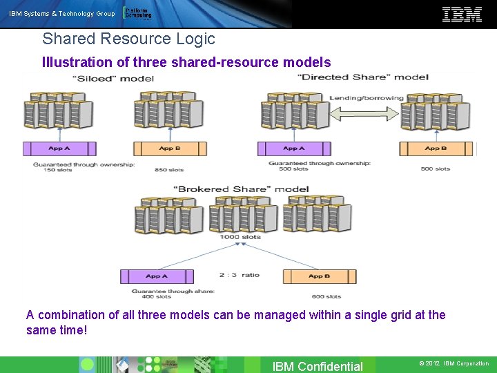 IBM Systems & Technology Group Shared Resource Logic Illustration of three shared-resource models A
