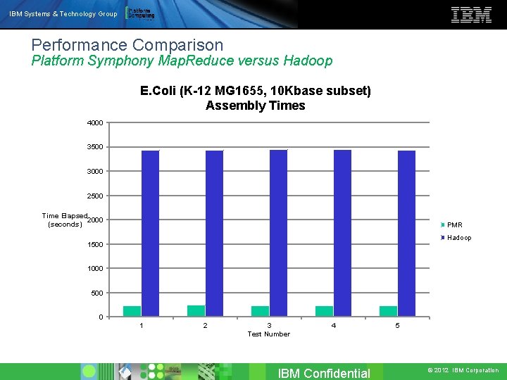 IBM Systems & Technology Group Performance Comparison Platform Symphony Map. Reduce versus Hadoop E.