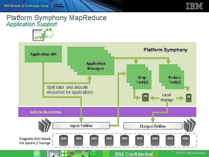IBM Systems & Technology Group Platform Symphony Map. Reduce Application Support Application API Application