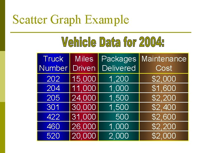 Scatter Graph Example Truck Number 202 204 205 301 422 460 520 Miles Packages