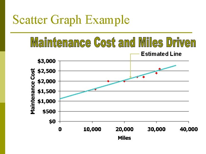 Scatter Graph Example Estimated Line 