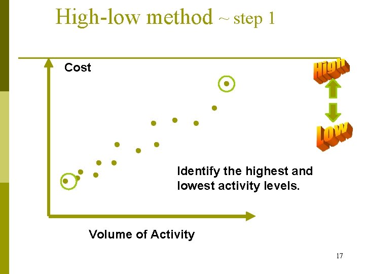 High-low method ~ step 1 Cost Identify the highest and lowest activity levels. Volume