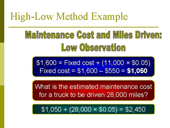 High-Low Method Example $1, 600 = Fixed cost + (11, 000 × $0. 05)