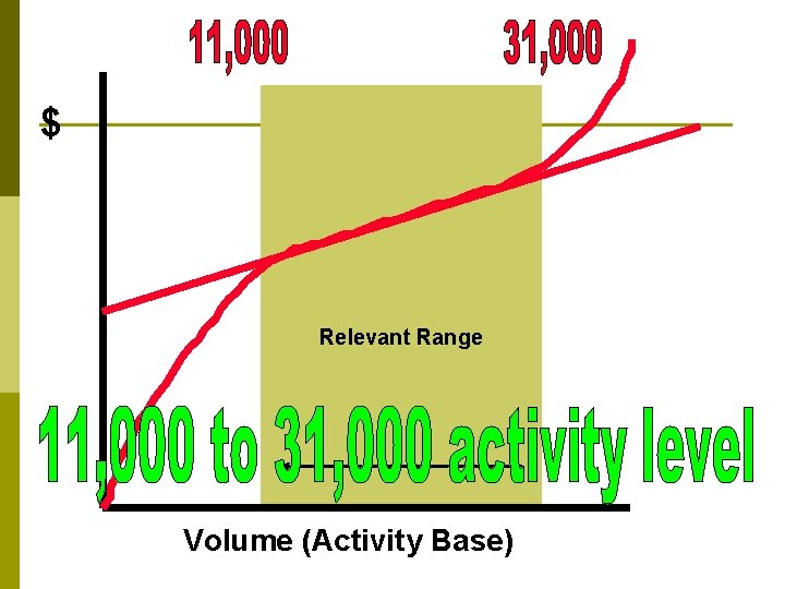 $ Relevant Range Volume (Activity Base) 