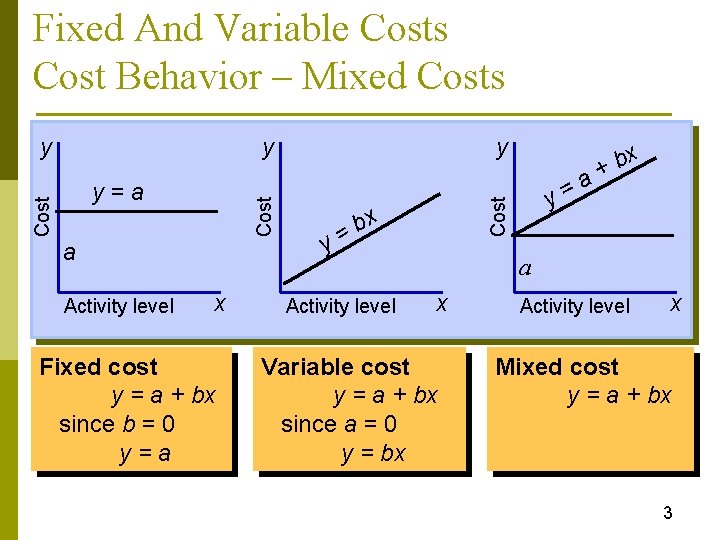 Fixed And Variable Costs Cost Behavior – Mixed Costs y Cost y=a a Activity