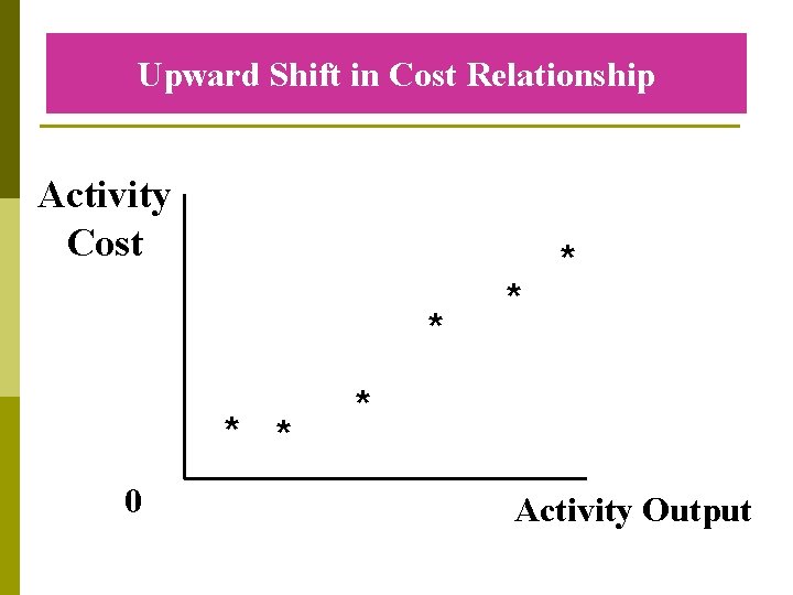 Upward Shift in Cost Relationship Activity Cost * * * 0 * * *