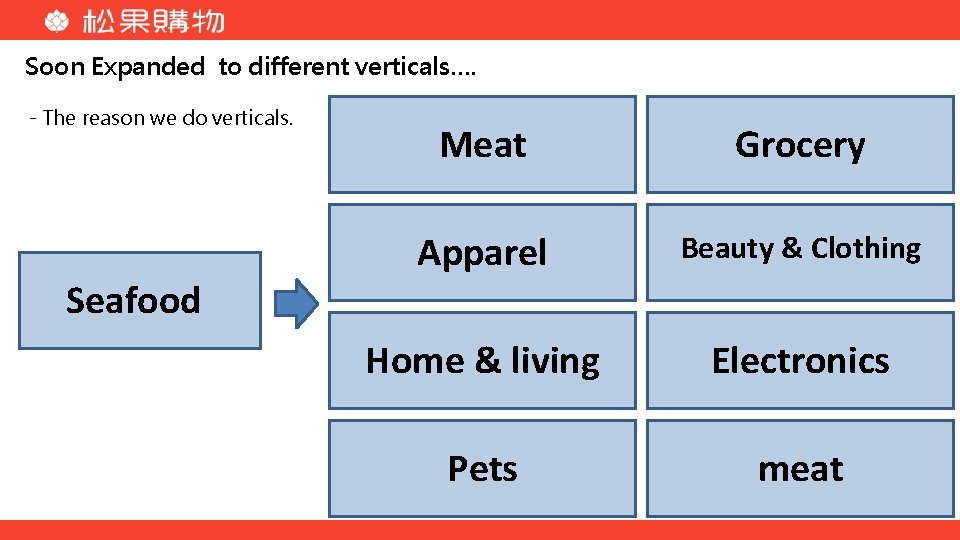 Soon Expanded to different verticals…. - The reason we do verticals. Seafood Meat Grocery