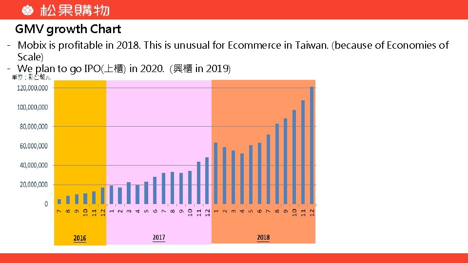 GMV growth Chart - Mobix is profitable in 2018. This is unusual for Ecommerce
