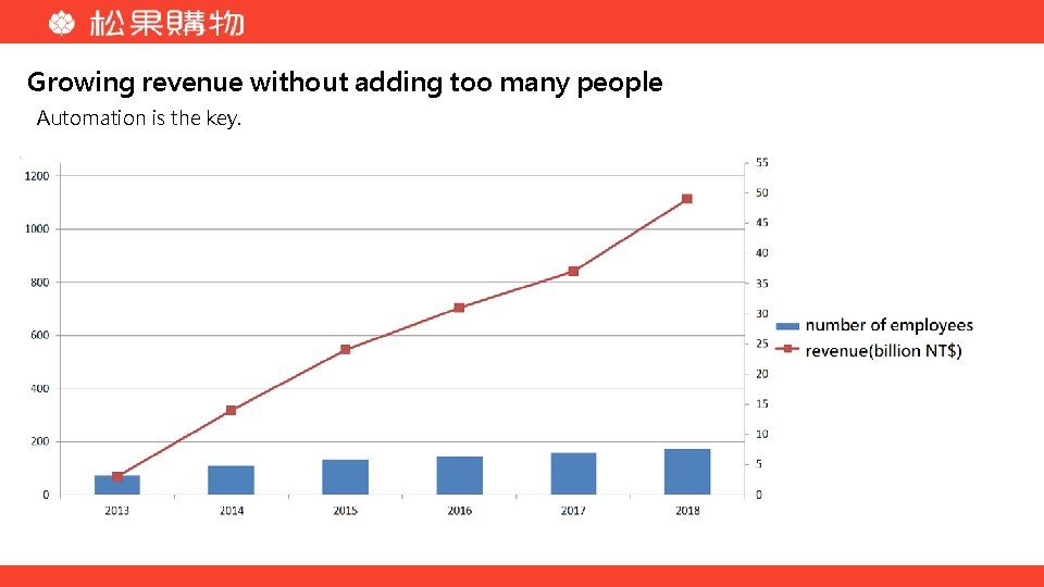 Growing revenue without adding too many people Automation is the key. 