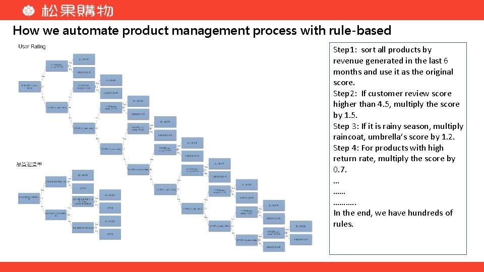 How we automate product management process with rule-based algorithm. Step 1: sort all products