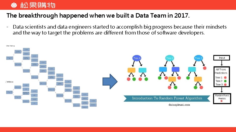 The breakthrough happened when we built a Data Team in 2017. - Data scientists