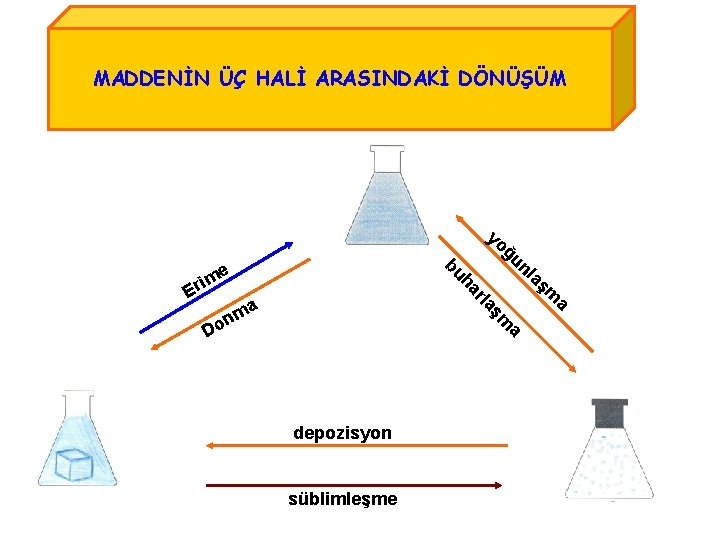 MADDENİN ÜÇ HALİ ARASINDAKİ DÖNÜŞÜM yo ğu nl rla E ha bu e m