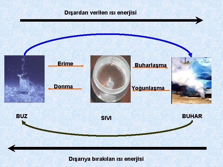 Dışardan verilen ısı enerjisi Erime Buharlaşma Donma BUZ Yoğunlaşma SIVI Dışarıya bırakılan ısı enerjisi