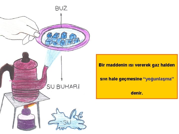 Bir maddenin ısı vererek gaz halden sıvı hale geçmesine “yoğunlaşma” denir. 