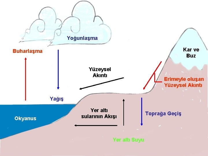 Yoğunlaşma Kar ve Buz Buharlaşma Yüzeysel Akıntı Erimeyle oluşan Yüzeysel Akıntı Yağış Okyanus Yer