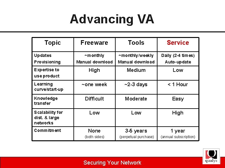 Advancing VA Topic Freeware Tools Service Updates Provisioning ~monthly Manual download ~monthly/weekly Manual download