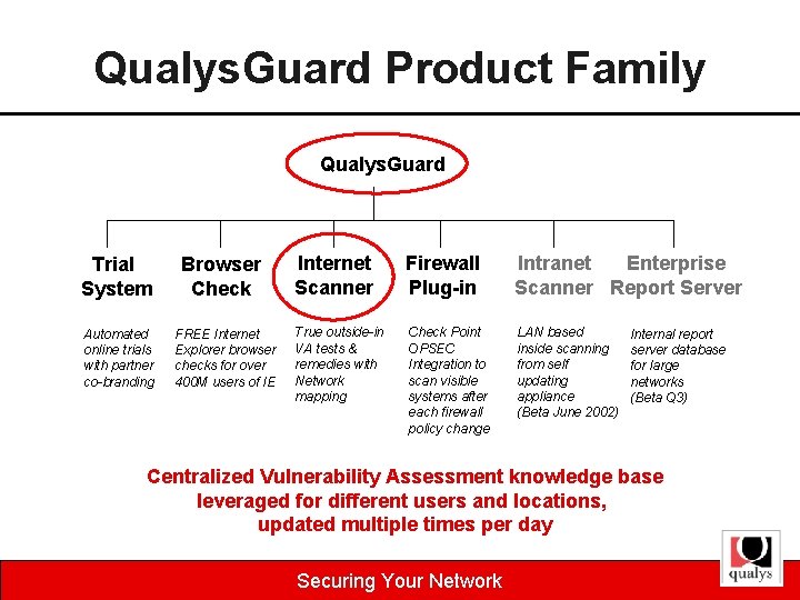 Qualys. Guard Product Family Qualys. Guard Trial System Browser Check Automated online trials with
