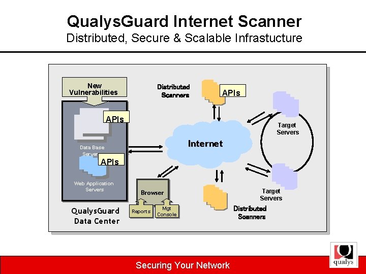 Qualys. Guard Internet Scanner Distributed, Secure & Scalable Infrastucture New Vulnerabilities Distributed Scanners APIs