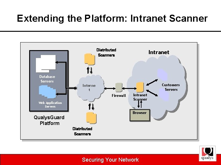 Extending the Platform: Intranet Scanner Distributed Scanners Intranet Database Servers Customers Servers Interne t