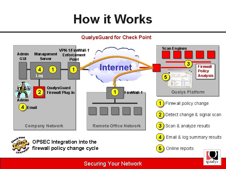 How it Works Qualys. Guard for Check Point Admin GUI Scan Engines VPN-1/Fire. Wall-1