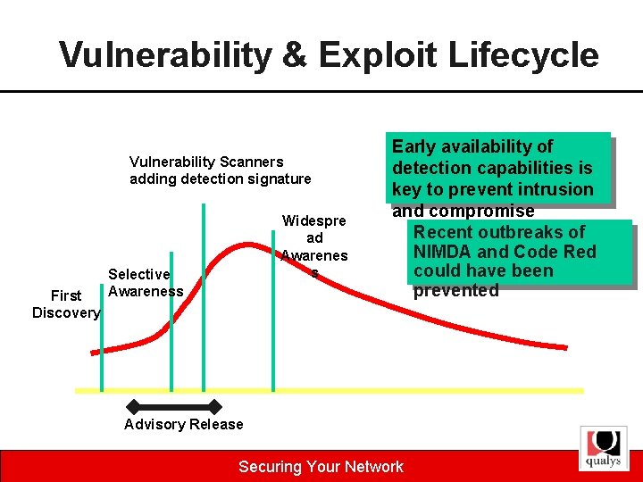 Vulnerability & Exploit Lifecycle Vulnerability Scanners adding detection signature First Discovery Widespre ad Awarenes