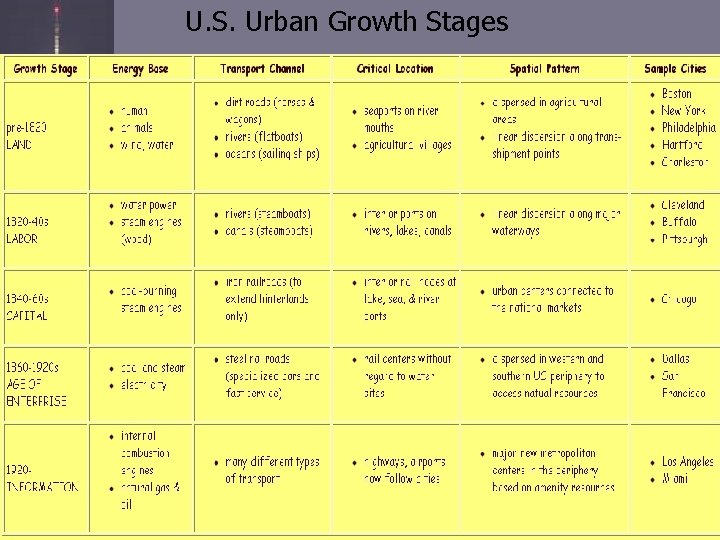 U. S. Urban Growth Stages 